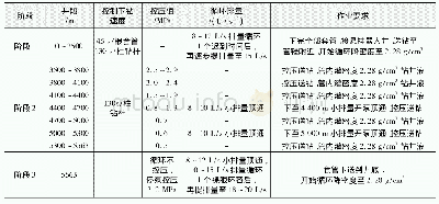 表3 MX022-H21井分段降密度方案