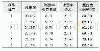 表1 三层非均质平面模型基础数据