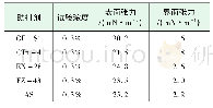 表4 五种助排剂的表界面和张力测定值