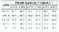 表5 五种助排剂水溶液的相对润湿角