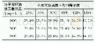 表2 分子膜驱油剂耐温性能评价结果