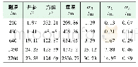 表2 B2井井眼轨迹分段数据及误差分析结果