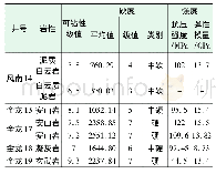 表3 邻区相应地层的岩石力学参数数据