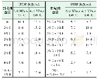 表3 封堵性实验结果表：抗高温强封堵油基钻井液在足201-H1井的应用