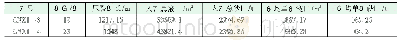 表2 CNX1-3、CNX1-4井施工参数统计表