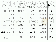 表2 聚合物胶束钻井液添加剂可降解性实验