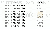 表2215.9 mm井眼八种钻具组合动态钟摆力