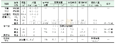 表4 试验井压裂施工参数与泵注程序