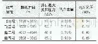 表2 某井不同试油层位井口H2S分压