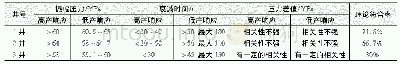 表1 水击多参数分析表：页岩气水平井压裂改造多角度分析研究