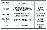 表2 现场试验结果：大容量气井泡排棒自动投放装置及其应用