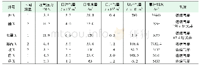 表3 试验井气举效果统计表