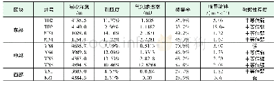 表2 研究区储层水敏损害实验结果表