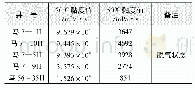 表2 三口井黏温测定：空心抽油杆电加热采油技术在三塘湖油田的应用