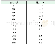 表1 泵入压井液冲数与循环立管压力对应表