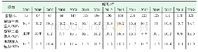 表4 注入压力与套损井统计表