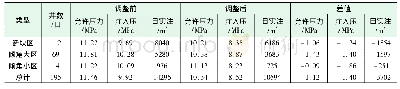 表5 套损区控压调整实施情况统计表