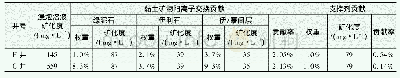 表1 某区块页岩颗粒浸泡溶液离子组成分析