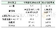 表2 新型清洁滑溜水压裂液体系其他性能指标