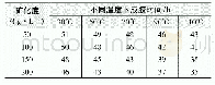 表1 不同实验条件下的成胶时间