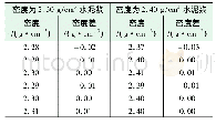 表3 高密度水泥浆沉降稳定性测试结果