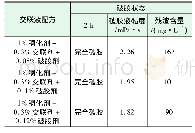 表3 交联液破胶测试结果