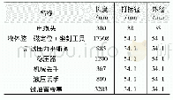 表1 过油管桥塞工具串参数