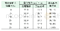 表4 考虑支撑剂嵌入时杨氏模量对导流能力的影响