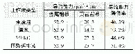 《表5 页岩板经过不同工作液浸泡后导流能力变化情况》