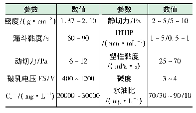 表1 油基压井液性能指标