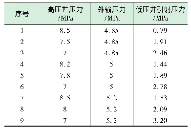 表2 低压积液气井引射压力计算表