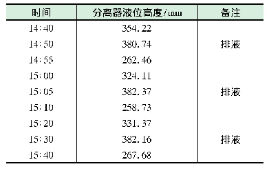 表5 试验阶段分离器液位参数记录