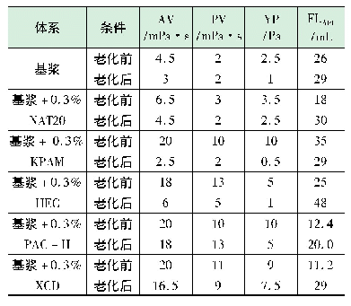 表2 提黏剂优选实验结果(140℃×16h)