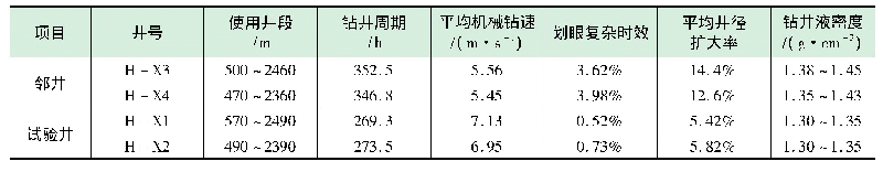 表2 现场应用效果对比：土库曼斯坦白垩系不稳定地层钻井液技术