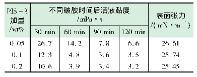 表2 清洁压裂液体系破胶性能实验结果