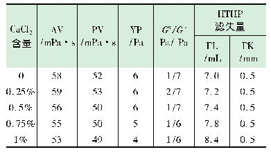 表4 抗二价盐污染能力评价