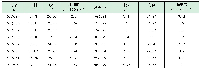 表1 井眼轨迹数据表：GS-X25井测井仪器打捞实践