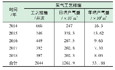 表2 2014～2018年西南油气田公司采气工艺措施表