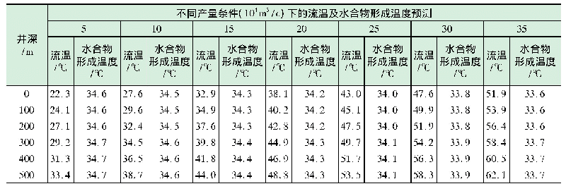 表1 不同产量条件下L-X1井的井筒流温及水合物形成温度预测