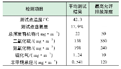 表6 不凝气检测结果：油基钻屑热解吸处理装置的现场应用