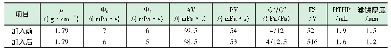 表4 N216H19-4井加入FDM-1前后钻井液性能