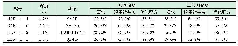 表3 现用配方和优化配方滚动回收率测试对比