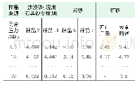 表2 部分70/140目沙漠砂、河砂、矿砂导流能力