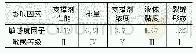 《表3 复杂裂缝中支撑剂铺置特征影响因素敏感度因子》
