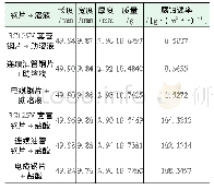 表2 腐蚀实验记录表：可溶桥塞缓蚀助溶剂实验评价及现场应用