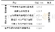 《表2 外板弯曲偏差：某型船船体曲面外板加工成型工艺实践》