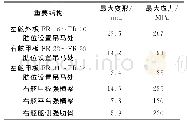 《表3 变形及应力结果汇总》