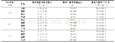 表3 不同电磁波频率条件下人体各部位生物效应对比表