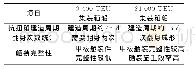 表3 21 000TEU集装箱船抗扭箱和舱口围一体化建造实施效果分析