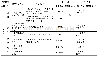 《表4 生产设计管系建模进度控制表节选（第2月工作内容及进度要求）》